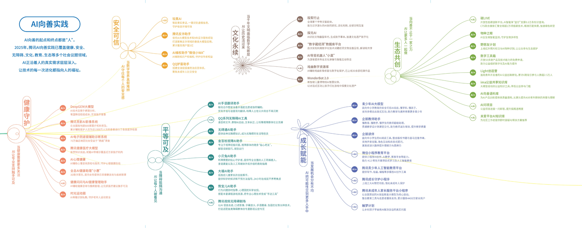 以人为本AI向善:腾讯发布2025年度可持续社会价值报告(图2)