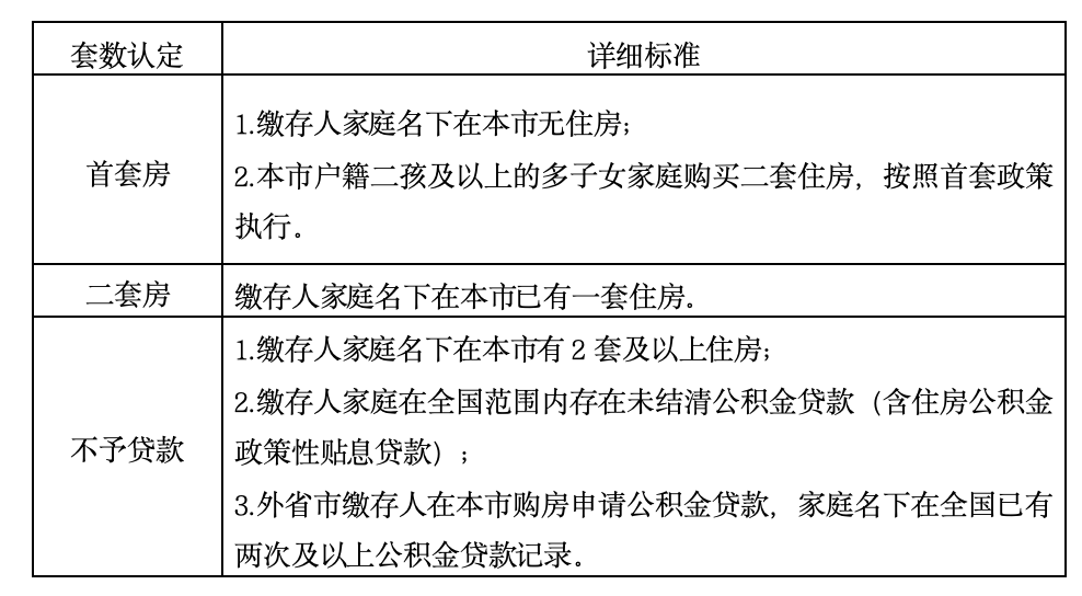 北京：非京籍家庭购房社保个税缴纳年限下调为一年，公积金贷款额度最高340万元