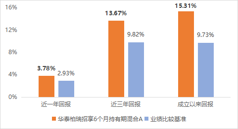 个人养老金能买“固收+”了!华泰柏瑞招享Y首批上线(图1)