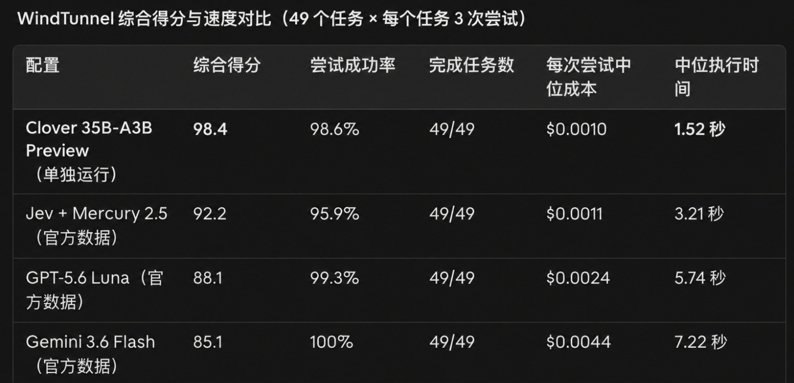 扩散智能开源扩散语言模型Clover-35B-A3B：参数扩大5倍，生成速度达同尺寸自回归模型5-10倍