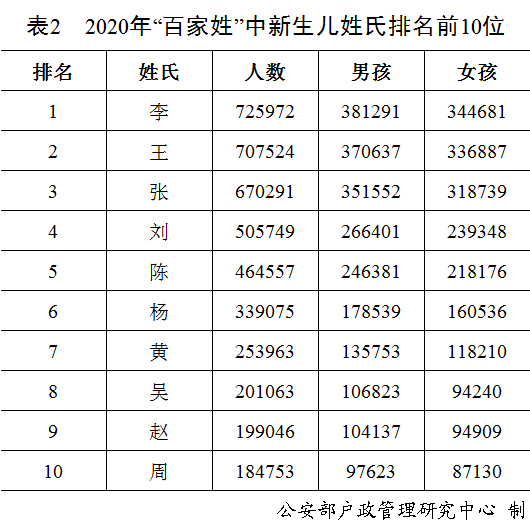 年全国姓名报告出炉这些名字新生儿使用最多 央广网 年全国姓名报告出炉这些名字新生儿使用最多 央广网