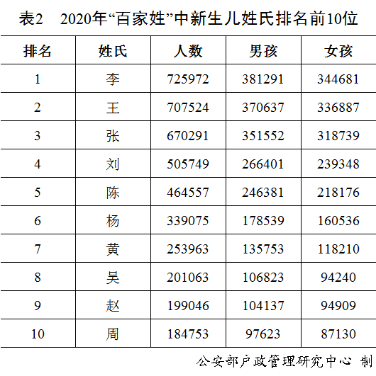 年全国姓名报告出炉这些名字新生儿使用最多 央广网