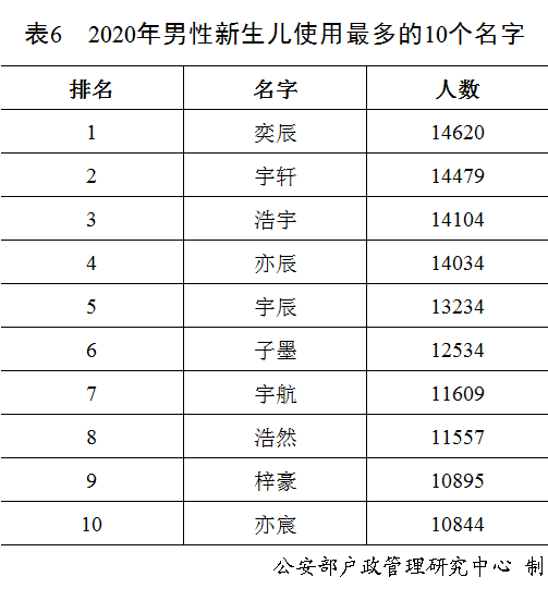 全国姓名排行_2020年全国姓名报告出炉!姓氏排名前五的是...(2)