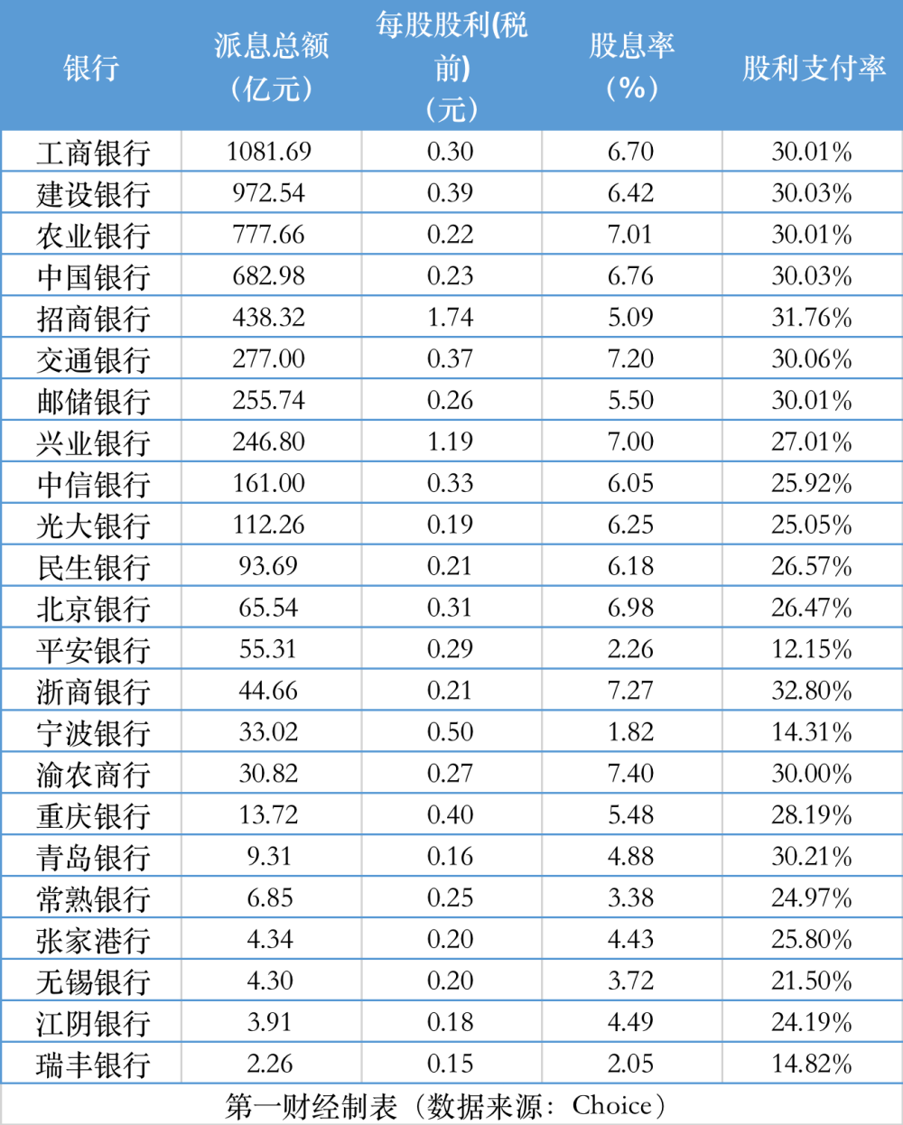 銀行股再組“最壕分紅天團(tuán)”，股息率最高達(dá)7.4%