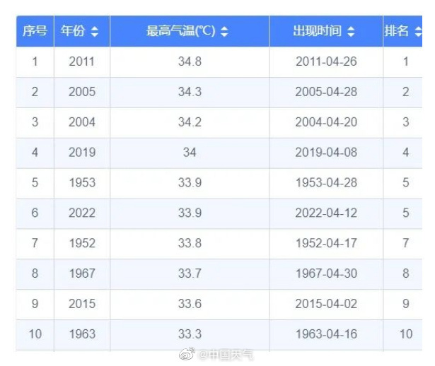 热到“冒烟”？12个省会级城市气温创新高杭州热到打破同期纪录_央广网