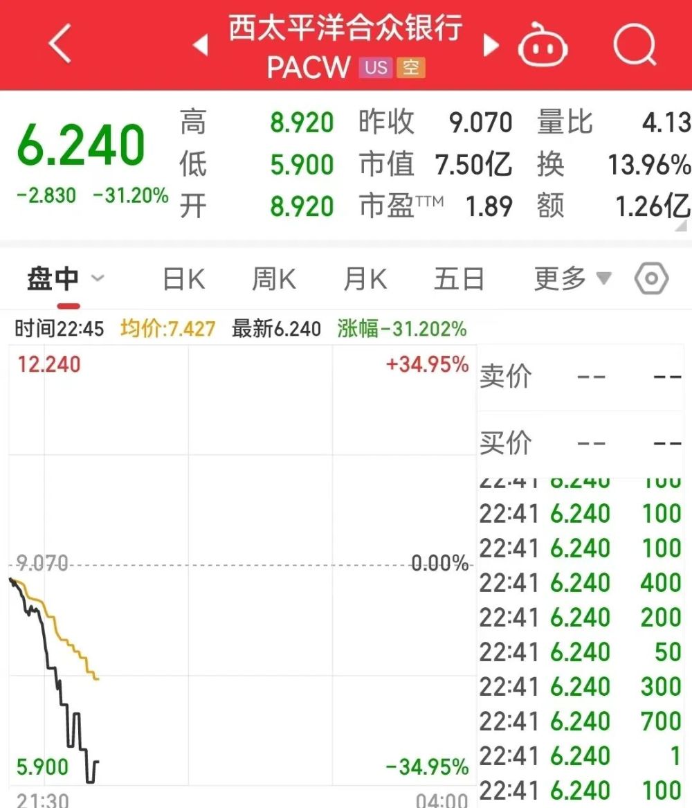 突发！这家万亿银行被退市！美股全线跳水，多个银行股大跌！耶伦警告_央广网