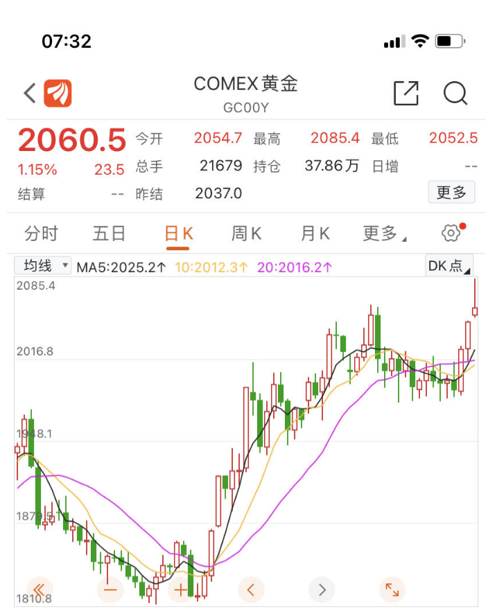普通老百姓怎么投资黄金创历史新高现货黄金突破2085美元！猪牌甚至卖断了货！大妈后悔买少了商家：忙到下午2点才吃饭
