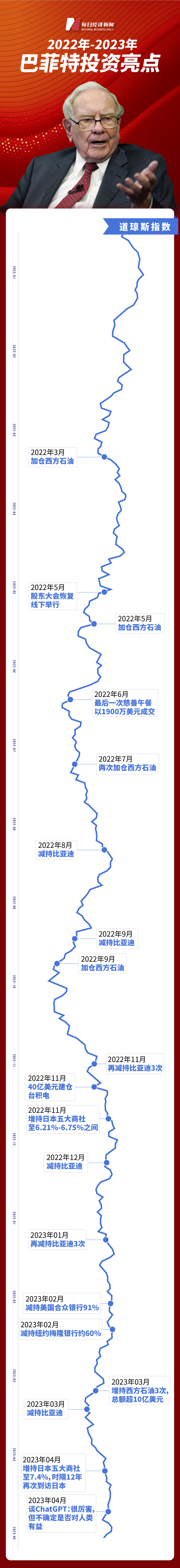 “投资界春晚”又来了92岁巴菲特和99岁芒格将现场回答60个问题看点有哪些？谈球吧体育(图2)