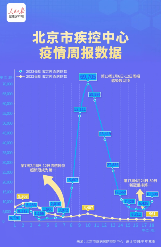 北京疾控疫情周报新冠病例连续两周超流感重回第一