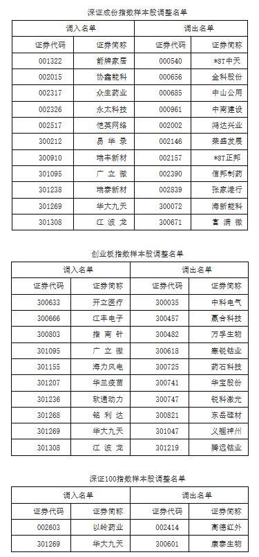 深交所:调整深证成指、创业板指、深证100等指数样本股_央广网