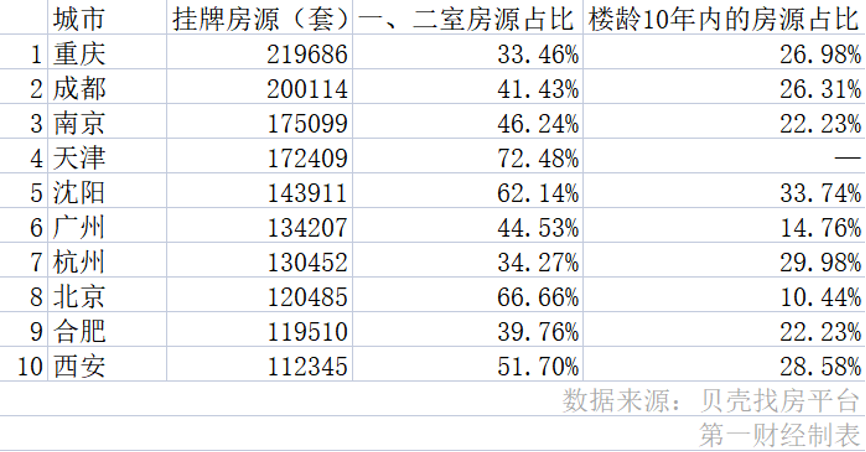 二手房挂牌量攀升真相：房东抛售离场是假“老破小”不受待见是真