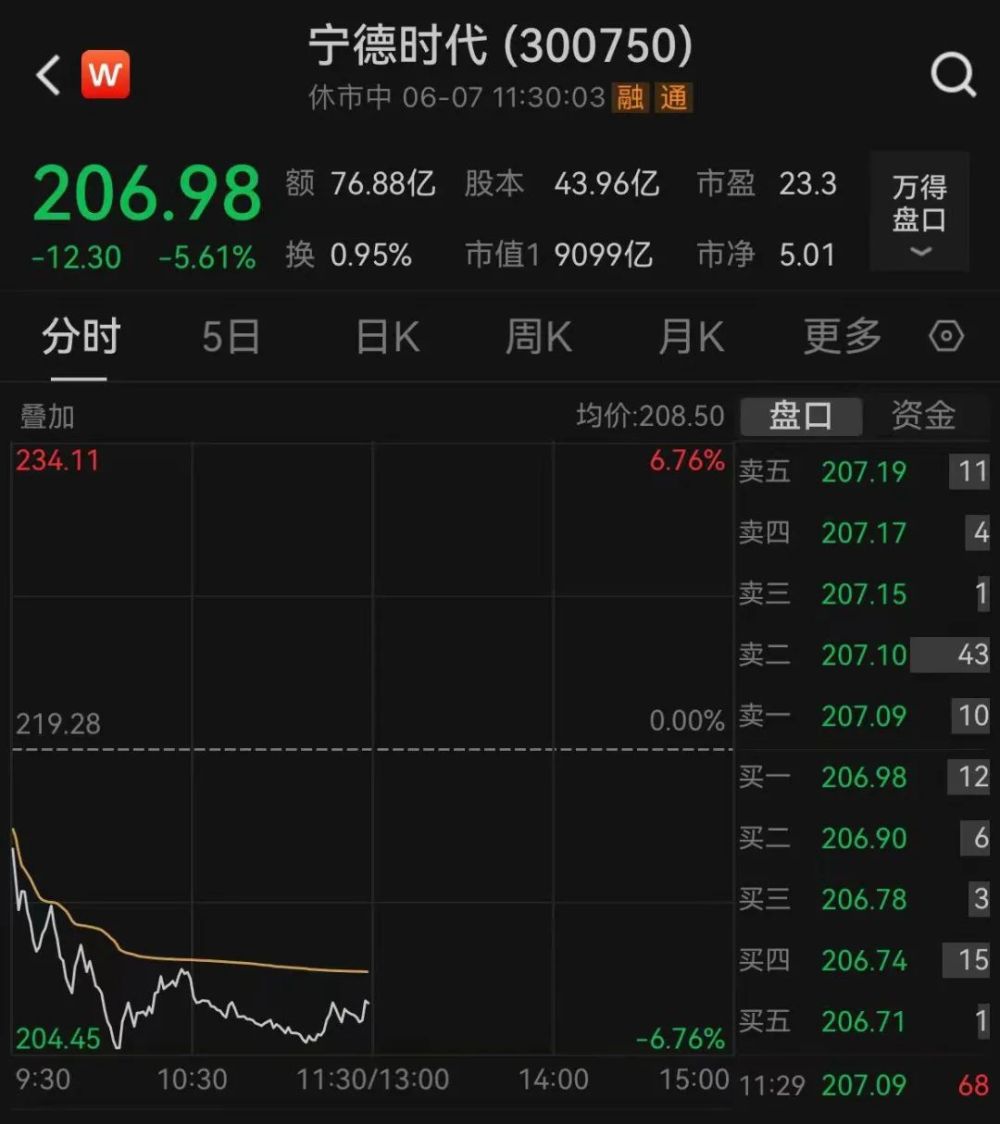 华体会体育突发！9000亿巨头一度重挫7%！这一板块发作强势大涨发作了什么？(图3)