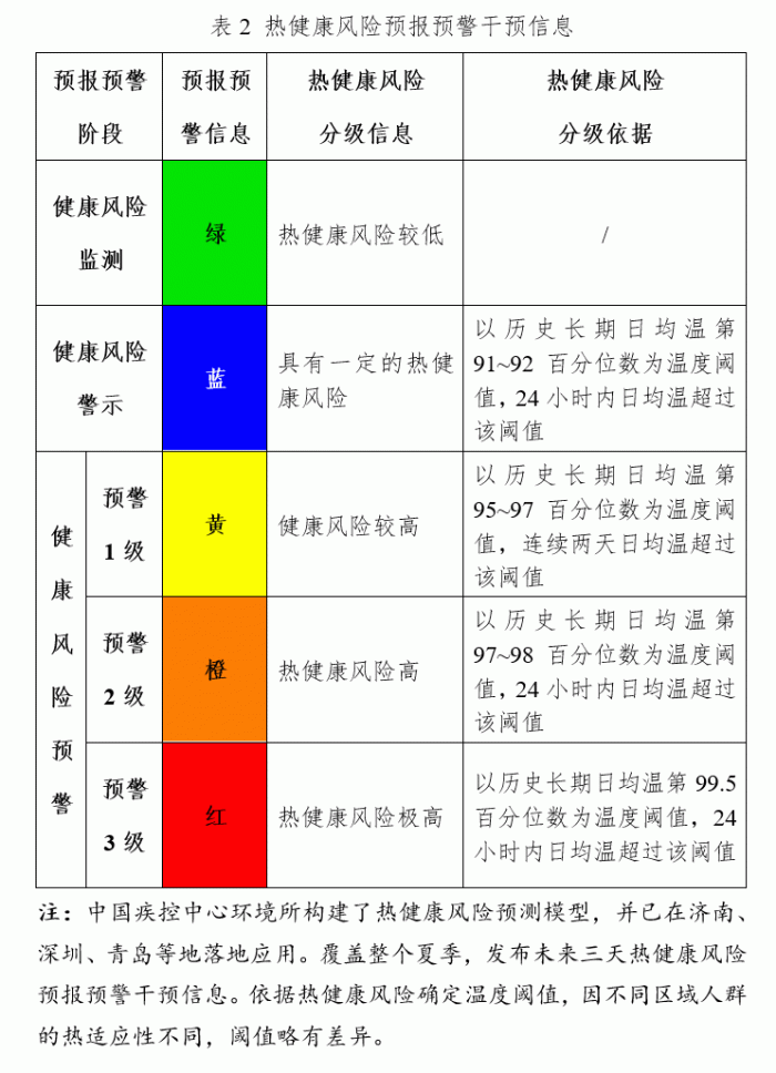 米乐M6 M6米乐国家疾控局发布高温热浪公众健康防护指南(图2)