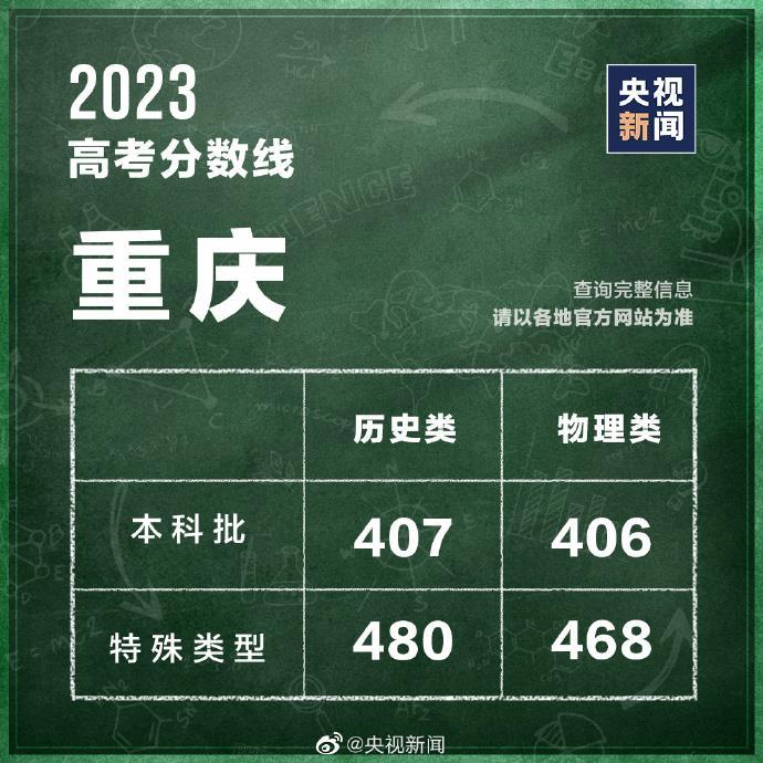 重庆高考各科分数满分多少2023（重庆高考各科分数满分多少2022）