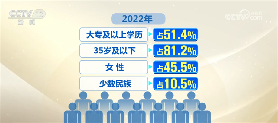 中央组织部最新党内统计数据显示,截至2022年底,中国共产党党员总数为