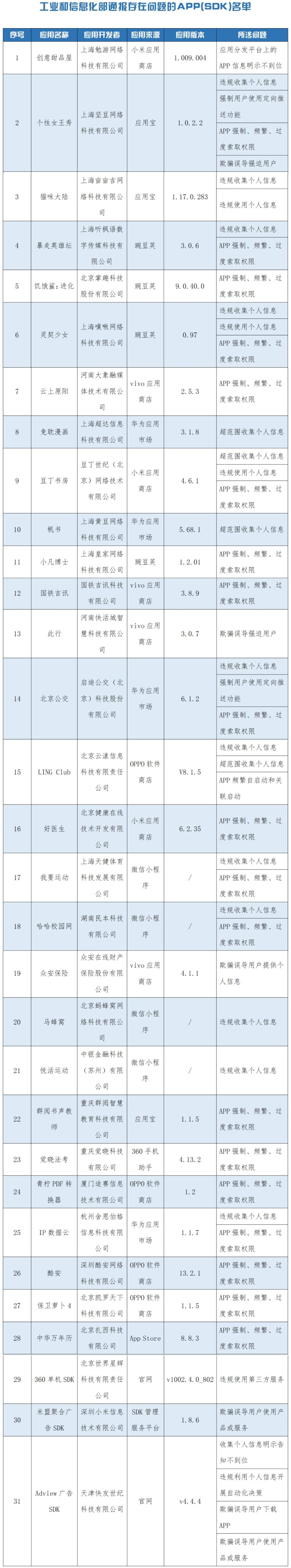 泛亚电竞 泛亚电竞app赶紧自查！这31款APP、小程序侵害用户权益被曝光(图1)