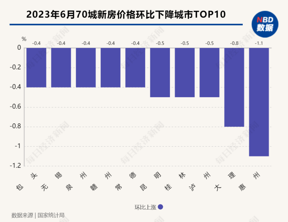 楼市又再次降bsport体育温了？6月房价上涨的城市更少了！上海二手房价格跌幅竟然全国第一(图2)