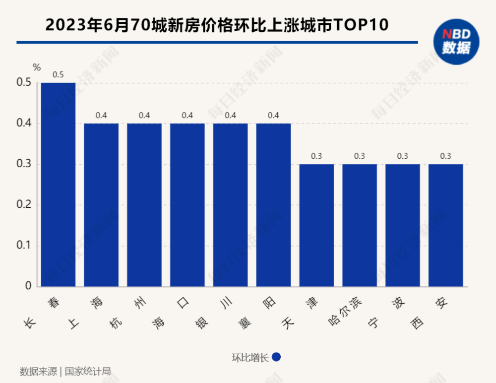楼市又再次降bsport体育温了？6月房价上涨的城市更少了！上海二手房价格跌幅竟然全国第一(图1)