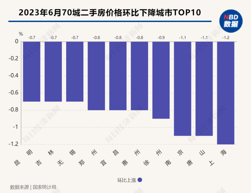 楼市又再次降bsport体育温了？6月房价上涨的城市更少了！上海二手房价格跌幅竟然全国第一(图4)