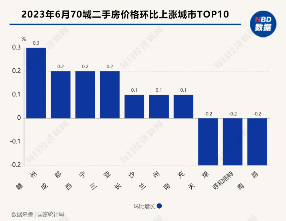 楼市又再次降bsport体育温了？6月房价上涨的城市更少了！上海二手房价格跌幅竟然全国第一(图3)