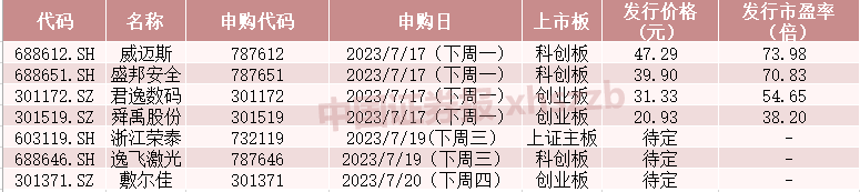 wm真人 完美真人场馆7只新股明起来袭!这只网络安全股受关注(图1) wm真人 完美真人场馆7只新股明起来袭!这只网络安全股受关注(图1)
