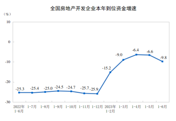 房地产多指标降幅继续扩大什芒果体育 直播 芒果体育平台么信号？(图3)