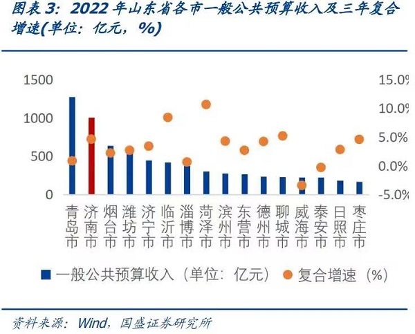bsport体育济南城投出售“公务员小区房源”背后：当地国企利润上缴比例升至20%(图2)