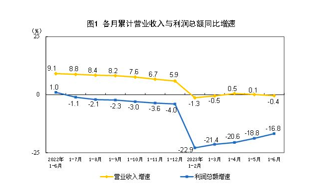 上半年IM电竞 竞猜 IM电竞娱乐规上工业利润下降168%降幅逐月收窄下阶段走势如何(图1)