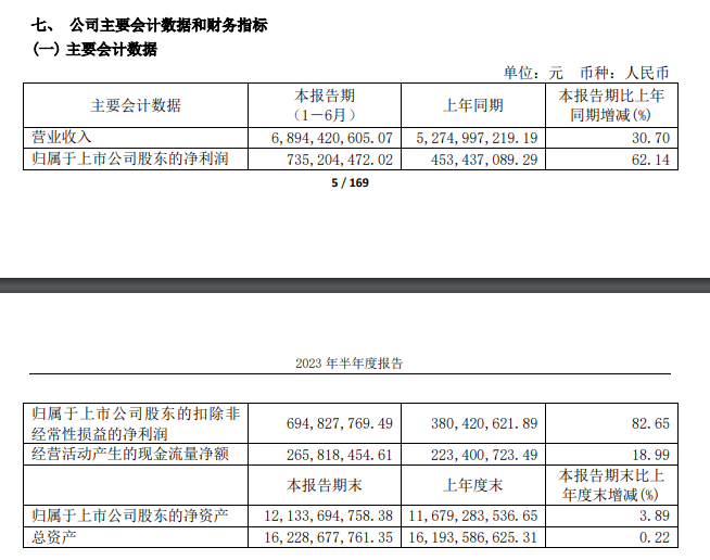 安井披露2023年半年报：净利润同比上涨62.14%，预制菜拉动业绩增长