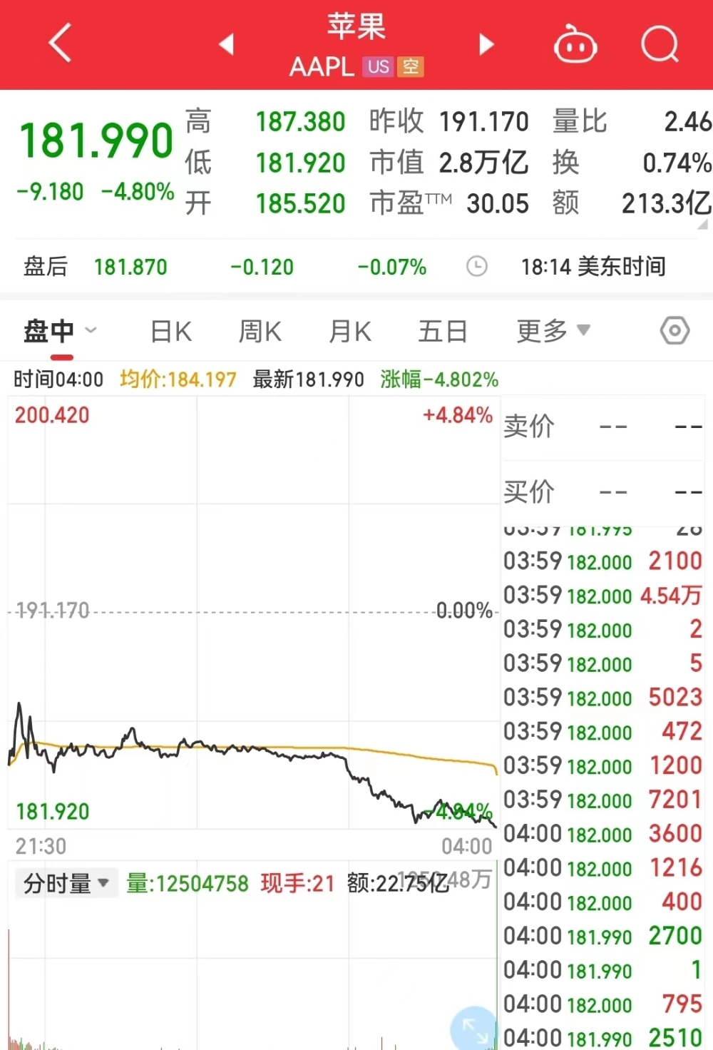 什么情况？苹果市值一夜蒸发约10355亿元！_央广网