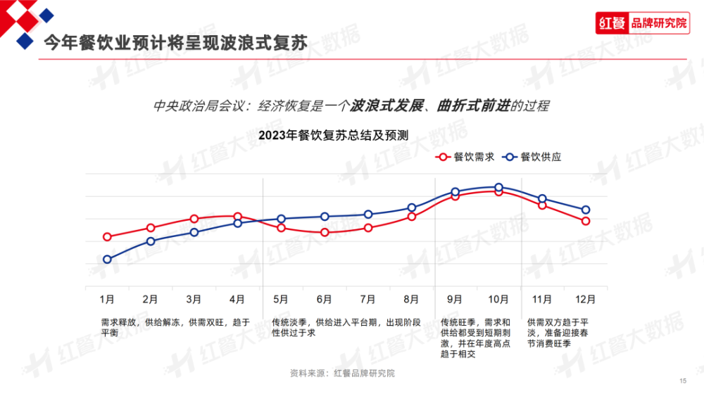 下半年，餐饮业有哪些新机遇？这份报告都讲透了