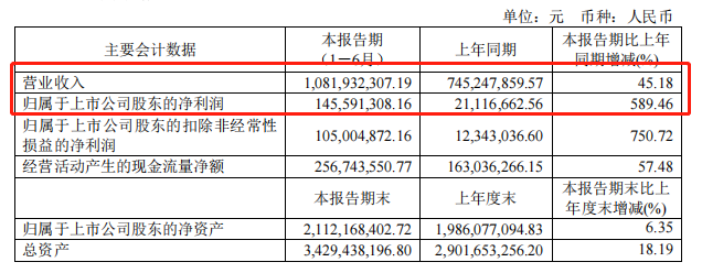 同庆楼发布2023半年报：净利润约1.46亿元，同比增长589.46%