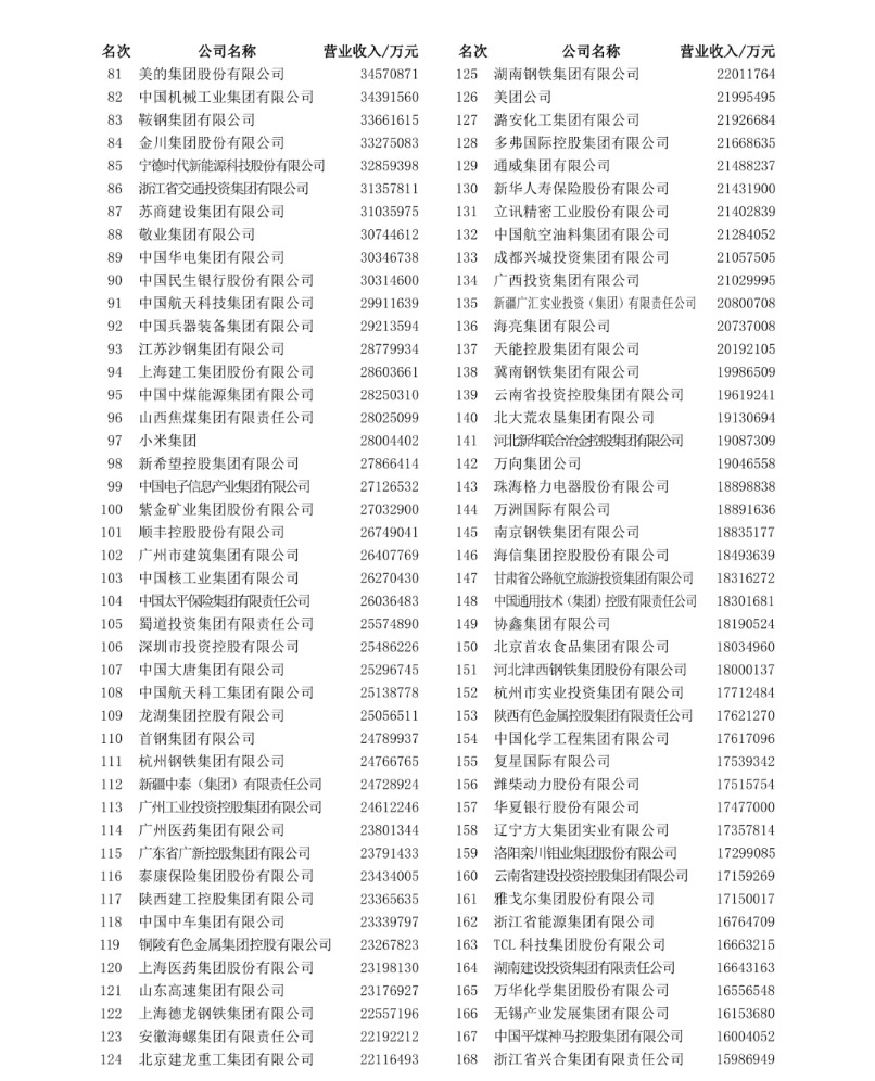 中国行业排行_中国100强企业排名(2021最新名单)(2)