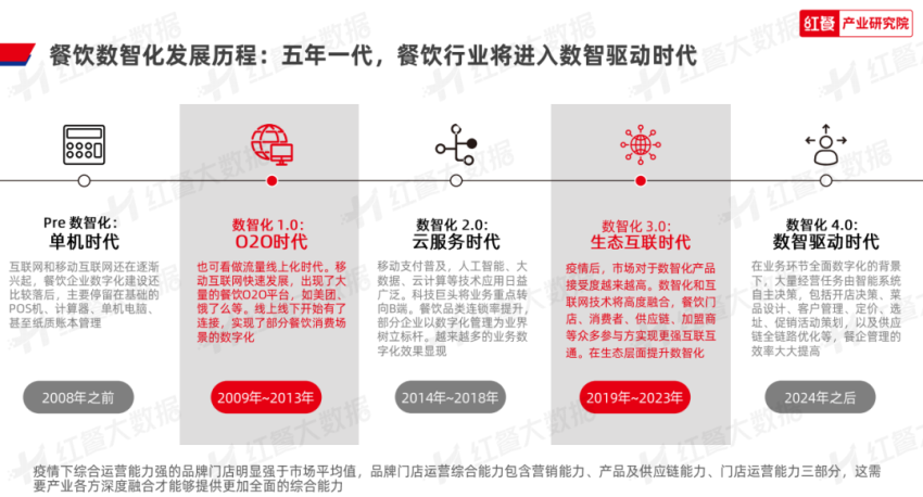 半岛官方网站《2023年中国餐饮数智化发展报告》发布：餐饮数智化即将迈入“深水区(图3)