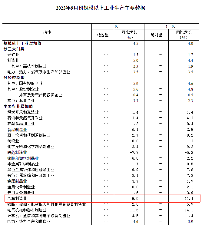 前三季度全国规上工业增加值涨4%  汽车制造业增长11.4%