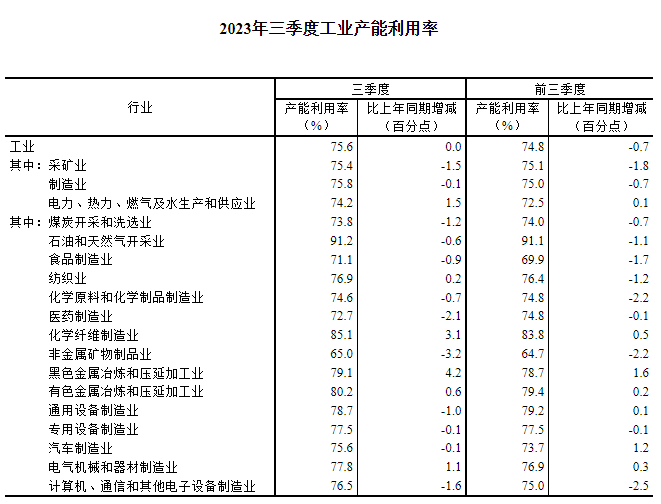 IM电竞国家统计局：2023年三季度全国工业产能利用率为756%(图2)