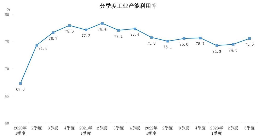 IM电竞国家统计局：2023年三季度全国工业产能利用率为756%(图1)