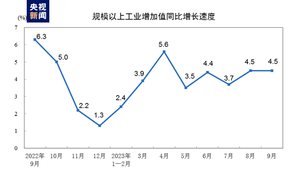 IM电竞国家统计局：9月份规模以上工业增加值增长45%(图1)