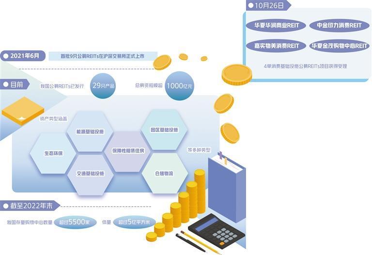 消费基础设施信托基金登场 市场规模有望扩容
