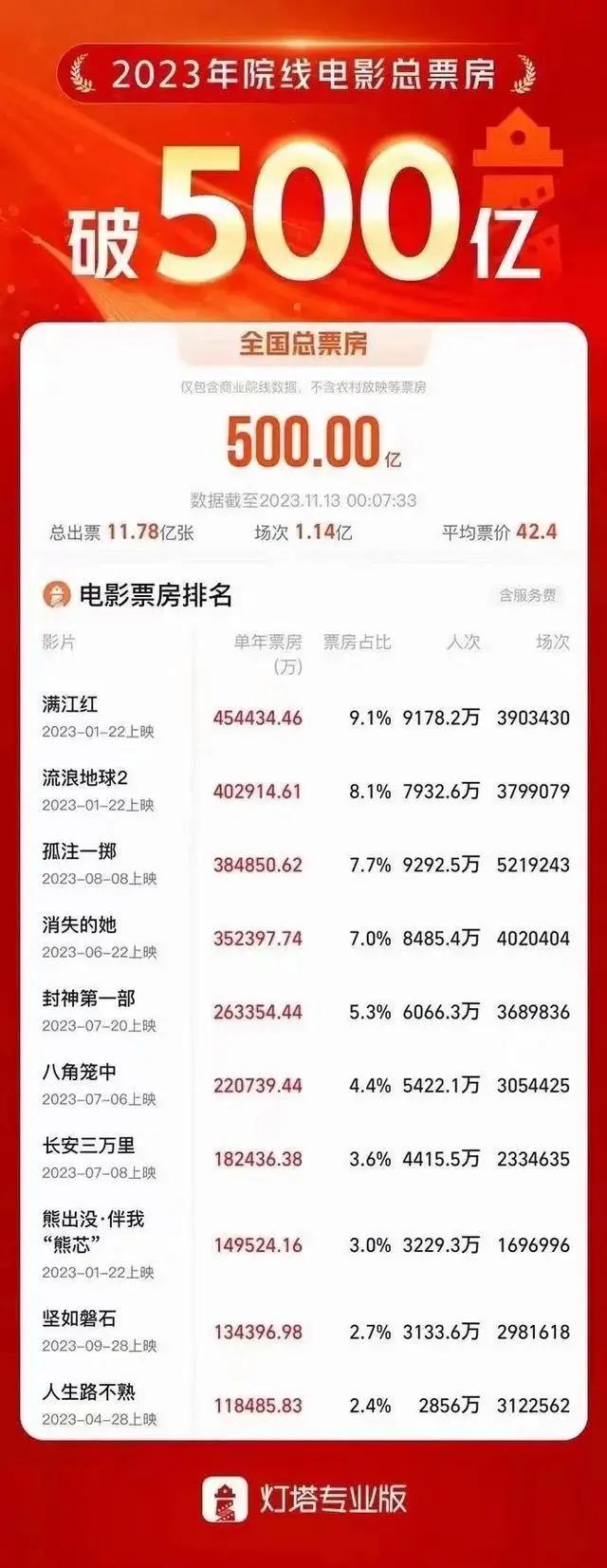 内地电影票房排行_每周票房2023年第42周内地票...
