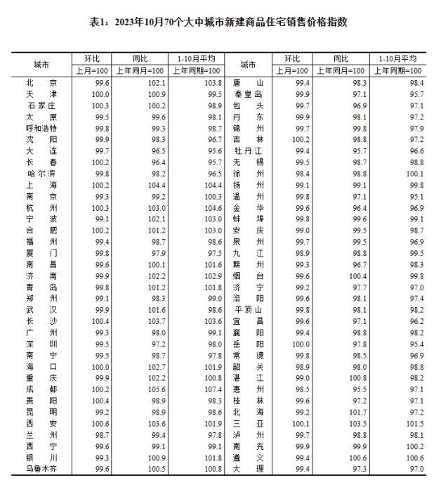最新70城房价出炉 3个省会城市领涨新房_央广网