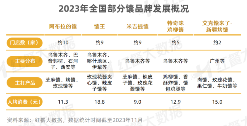 电子《新疆菜发扬呈报2023》颁布：烤包子希望成为下一个“新疆炒米粉”(图8)