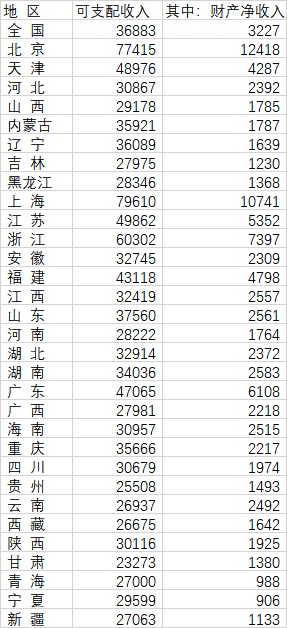 31省份人均财产净收入：京沪过万元 ，浙江第三