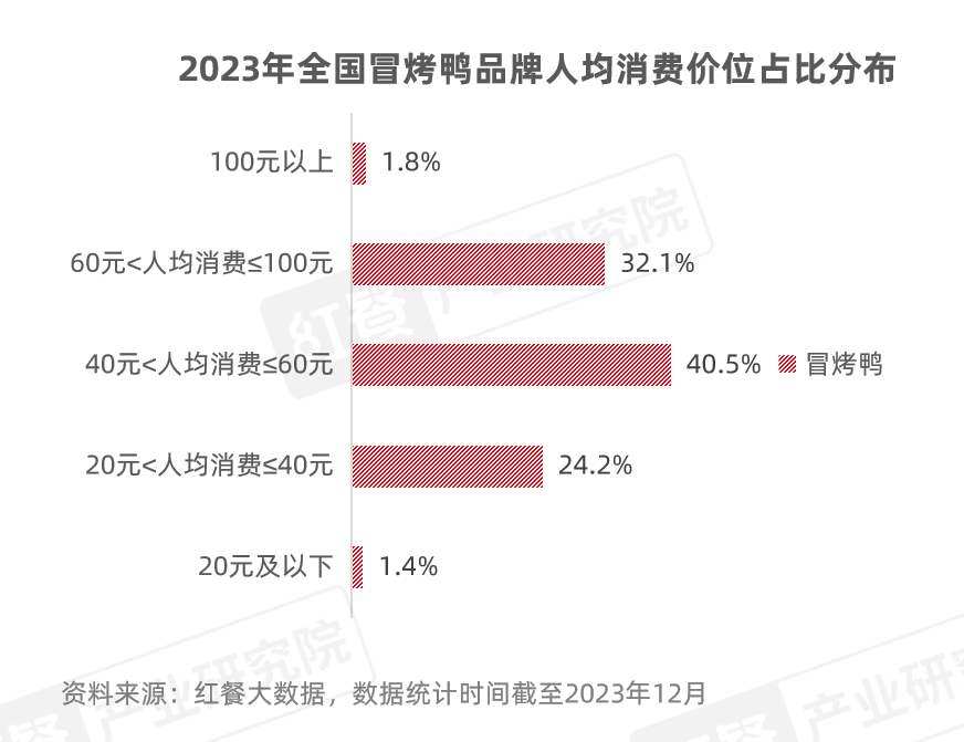 冒烤鴨可持續發展報告2023發佈近1年門店數激增超8倍