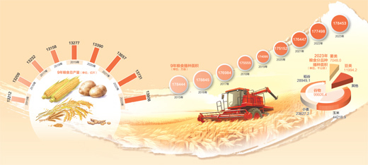 13萬億斤以上連續9年的豐收答卷新數據新看點特別報道