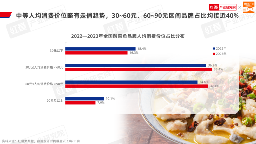《酸菜鱼品类发展报告2023》发布