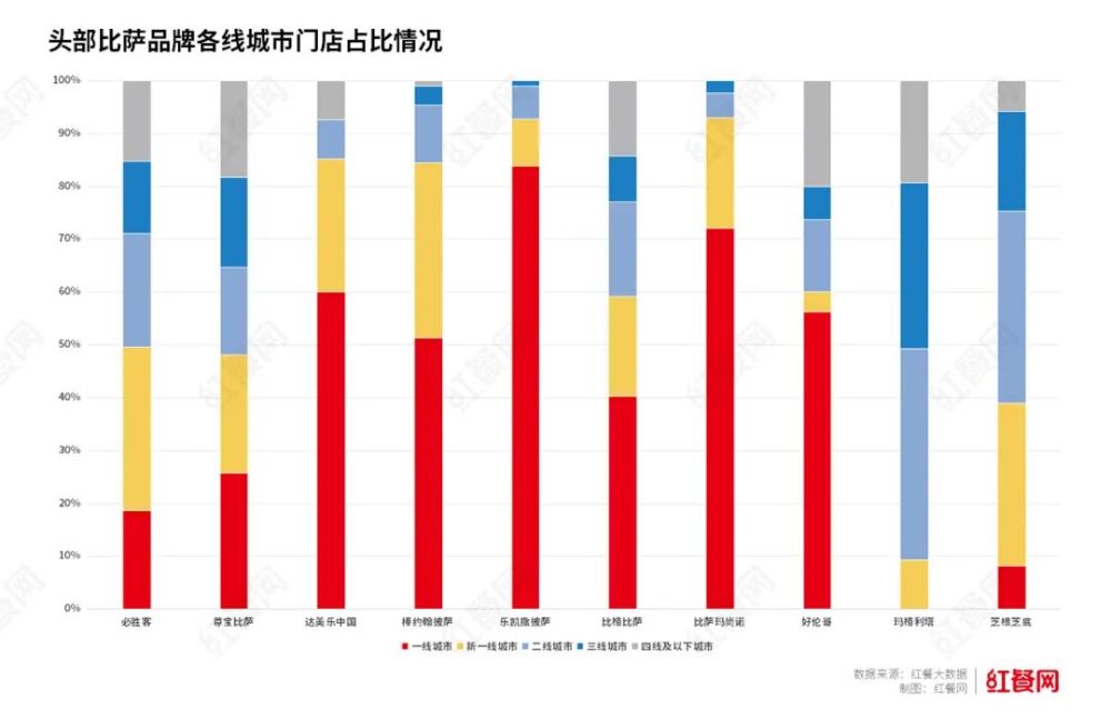 比萨市场上演规模争夺战