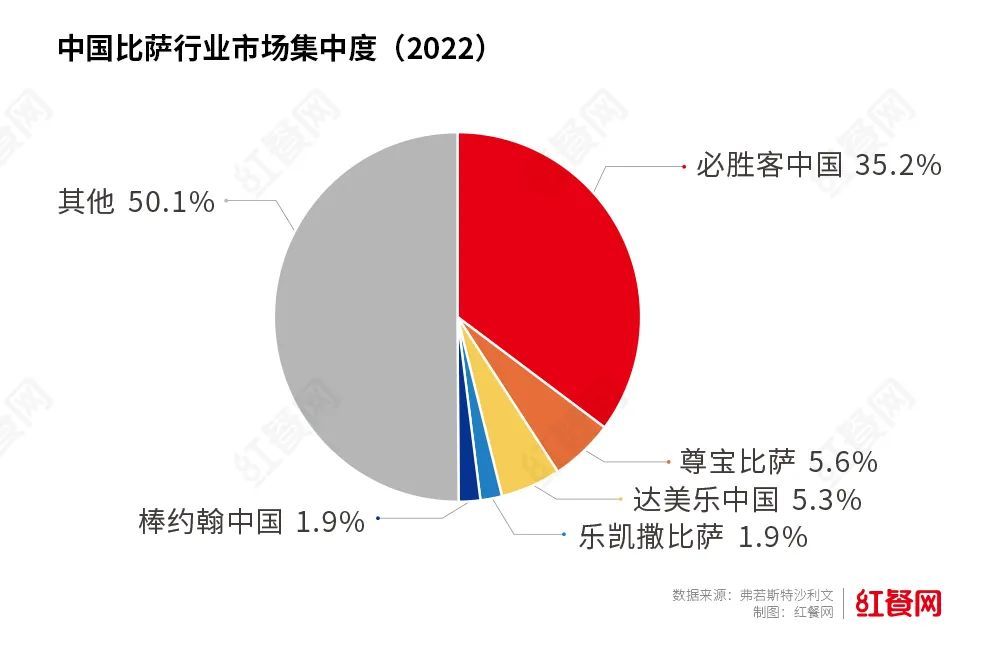 比萨市场上演规模争夺战