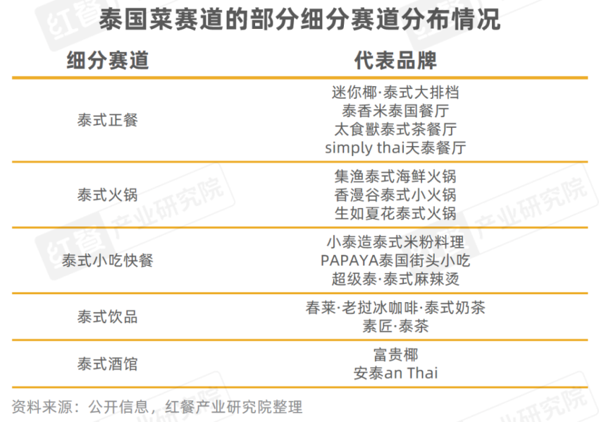 PG电子官方网站《东南亚菜进展陈说2024》颁布：泰邦菜、越南菜被连续深挖(图8)