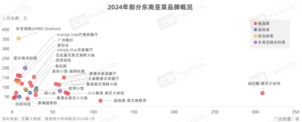 PG电子官方网站《东南亚菜进展陈说2024》颁布：泰邦菜、越南菜被连续深挖(图6)